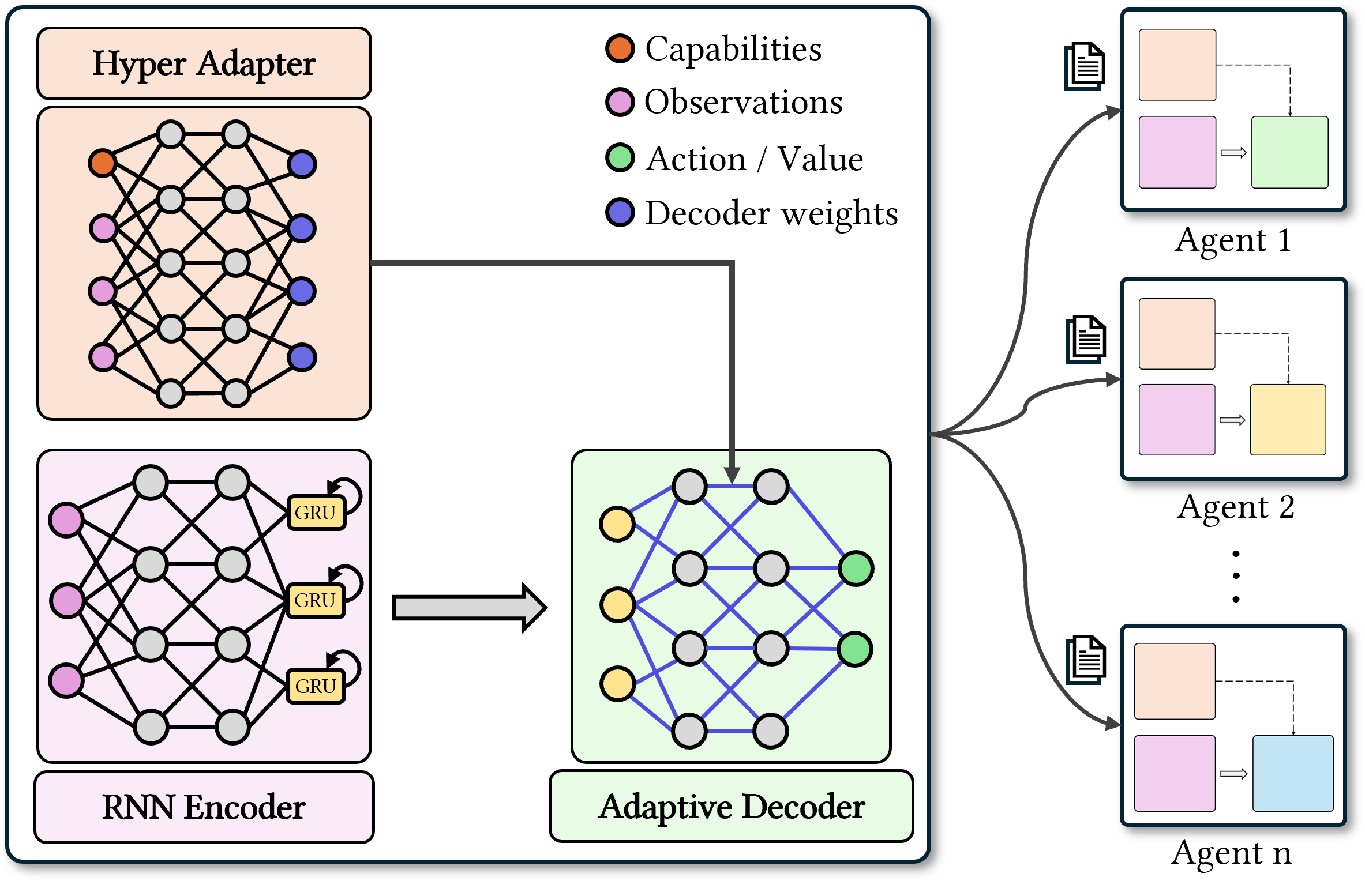 Preview for Learning Flexible Heterogeneous Coordination With Capability-Aware Shared Hypernetworks
