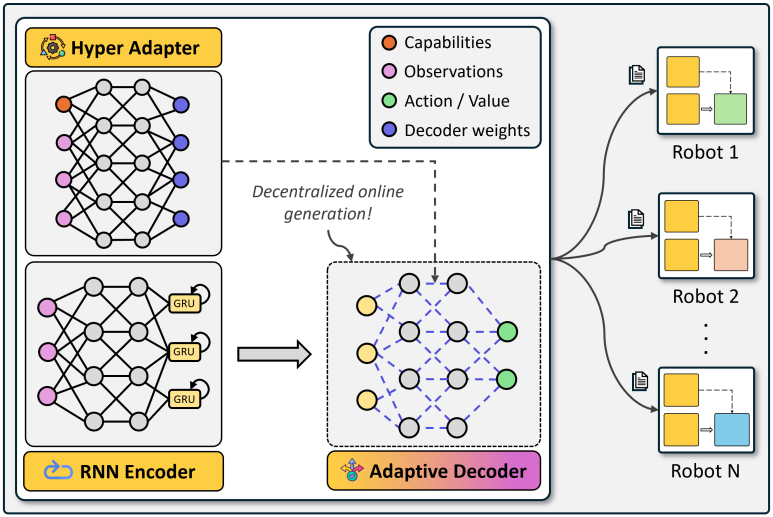 Preview for Capability-Aware Shared Hypernetworks for Flexible Heterogeneous Multi-Robot Coordination