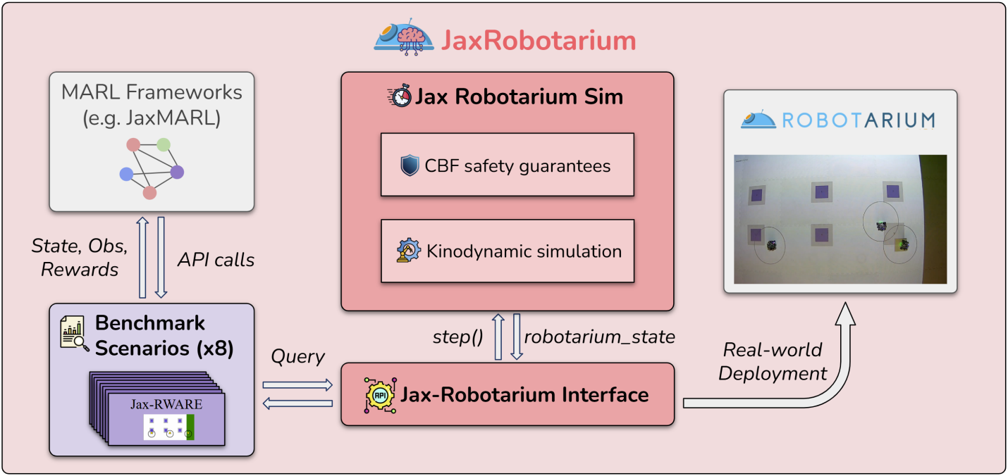 Preview for JaxRobotarium: Training and Deploying Multi-Robot Policies in 10 Minutes