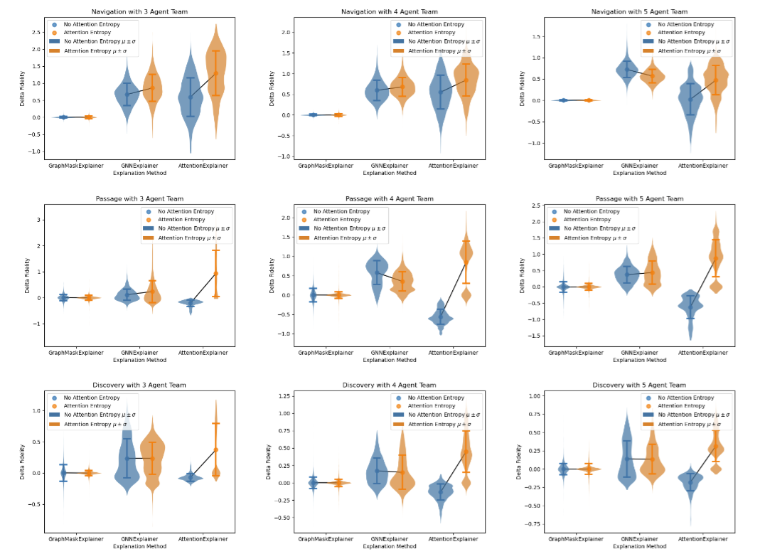 Preview for Evaluating and Improving Graph-based Explanation Methods for Multi-Agent Coordination
