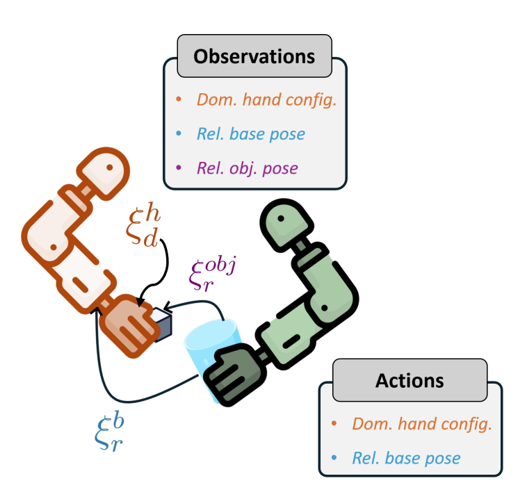 Preview for AsymDex: Asymmetry and Relative Coordinates for RL-based Bimanual Dexterity