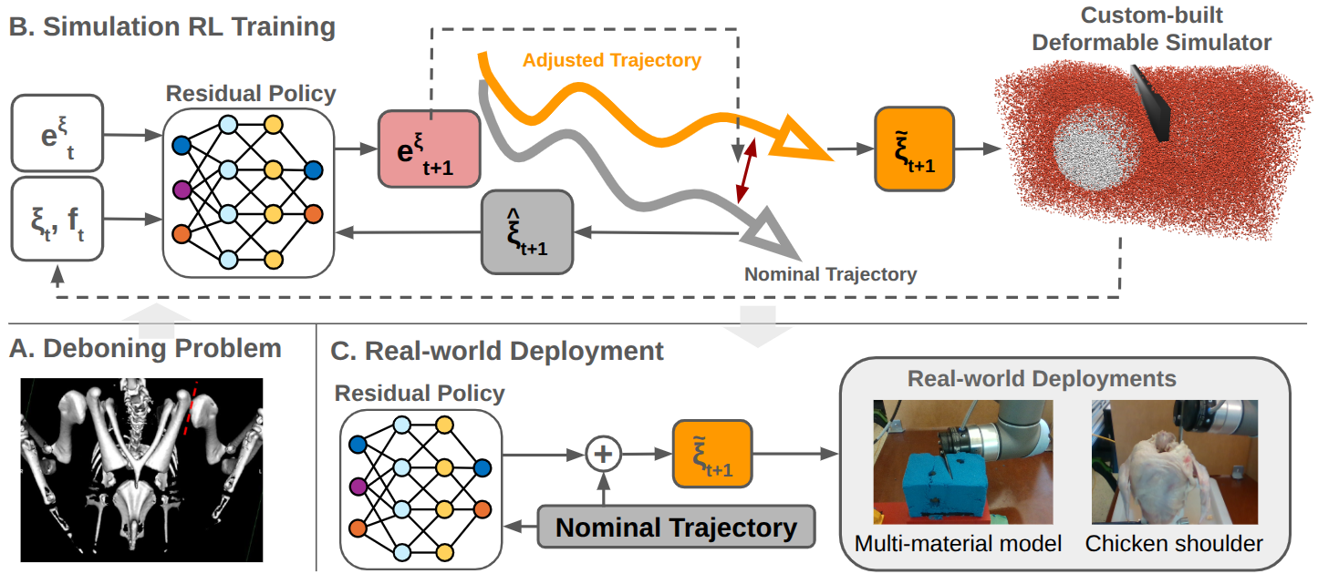 Preview for Towards Automated Chicken Deboning via Learning-based Dynamically-Adaptive 6-DoF Multi-Material Cutting