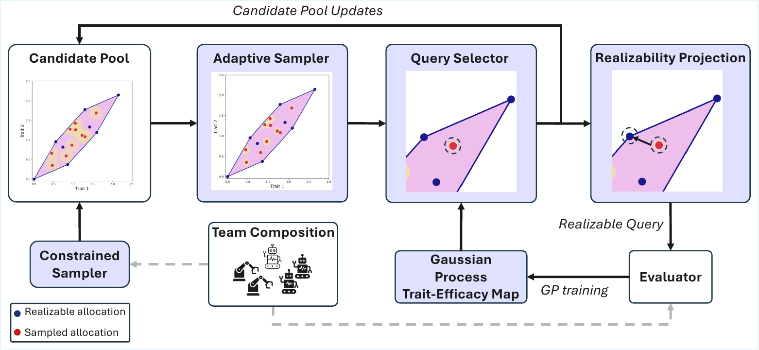 Preview for Learning and Optimizing the Efficacy of Spatio-Temporal Task Allocation under Temporal and Resource Constraints