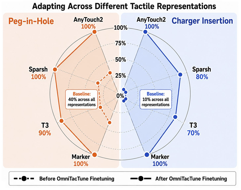 Preview for OmniTacTune: Policy-Agnostic Real-World RL for Tactile Residual Adaptation of Visual Policies