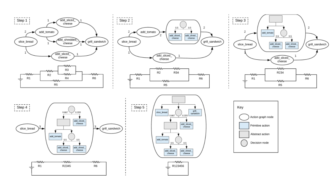 Preview for Learning Hierarchical Task Networks with Preferences from Unannotated Demonstrations