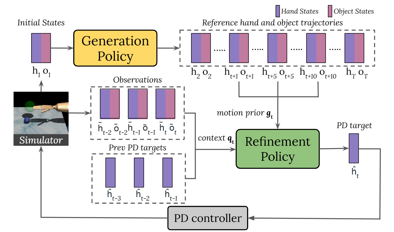 Preview for CIMER: Combining Imitation and Emulation to Learn Prehensile Dexterity from State-only Observations