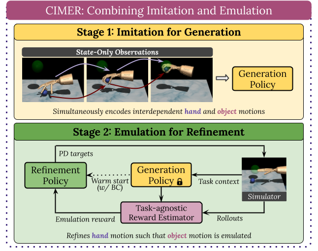 Preview for Learning Prehensile Dexterity by Imitating and Emulating State-only Observations