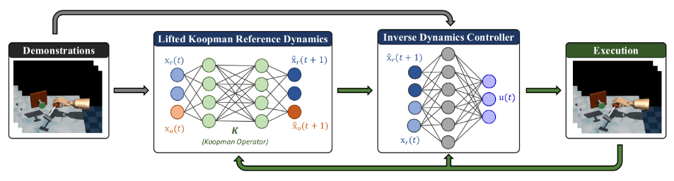Preview for On the Utility of Koopman Operator Theory in Learning Dexterous Manipulation Skills