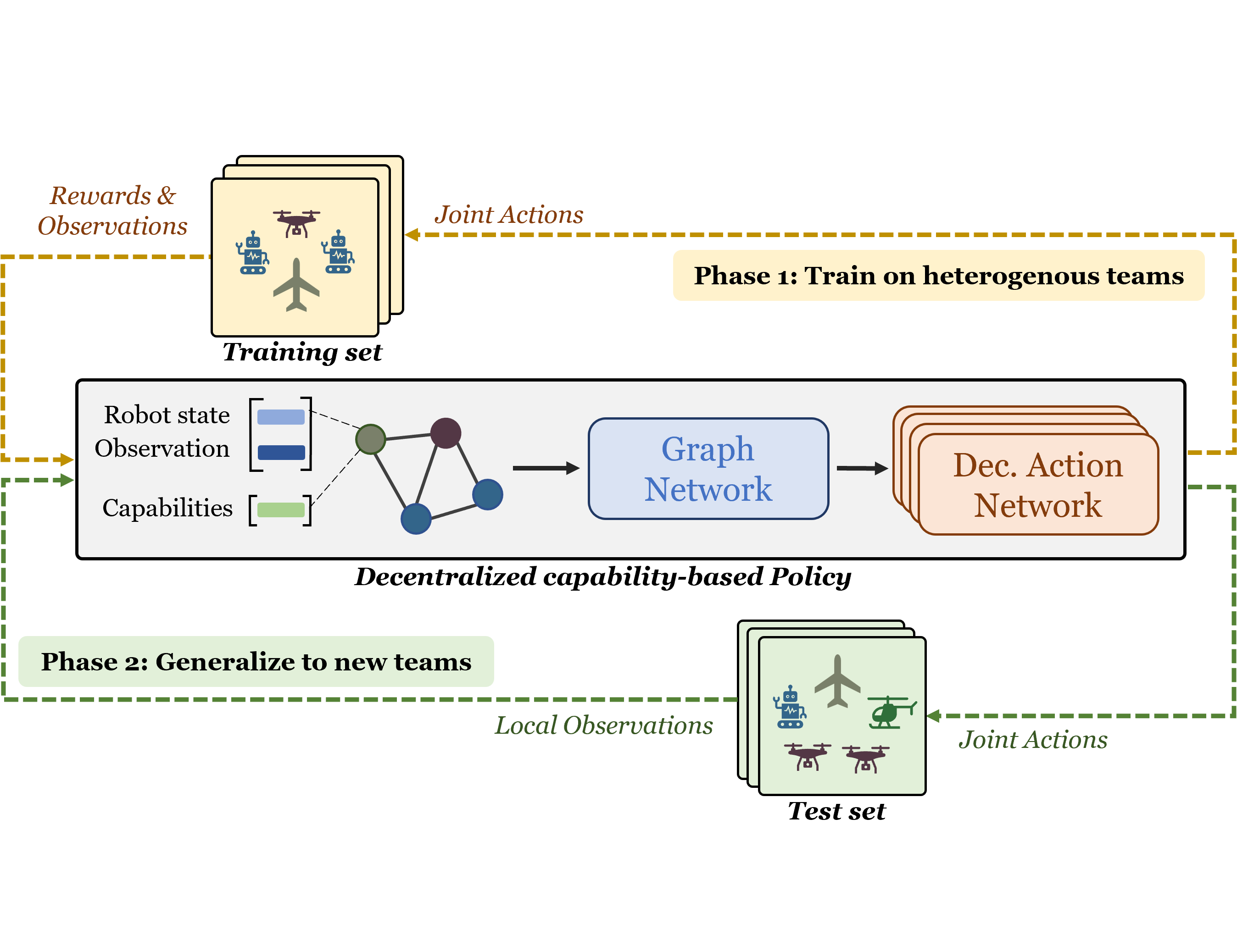 Preview for Generalization of Heterogeneous Multi-Robot Policies via Awareness and Communication of Capabilities