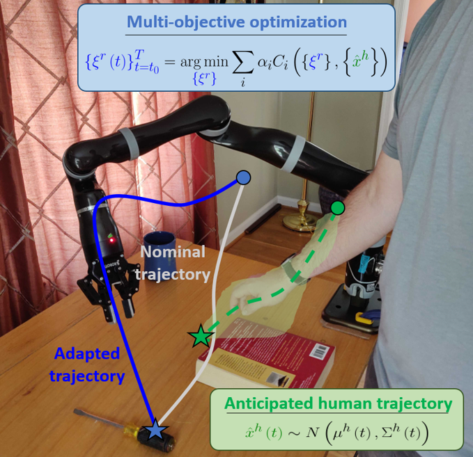Preview for Anticipatory Human-Robot Collaboration via Multi-Objective Trajectory Optimization