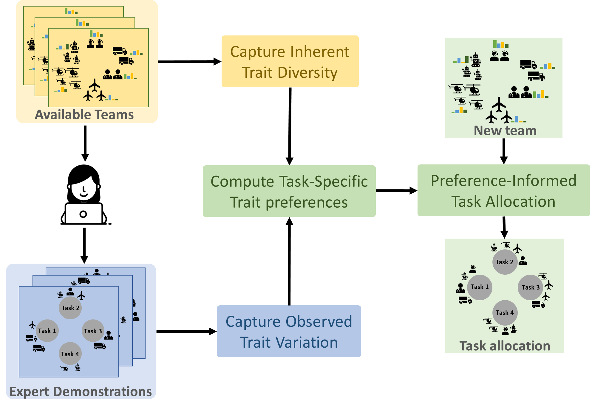 Preview for Inferring Implicit Trait Preferences from Demonstrations of Task Allocation in Heterogenous Teams
