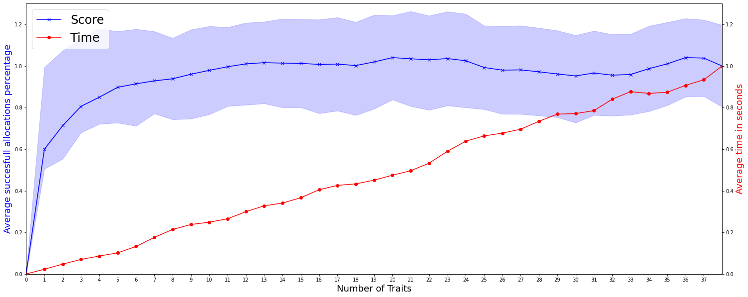 Preview for Learning Trait Preferences for Task allocation in Heterogeneous Multi-Agent Teams
