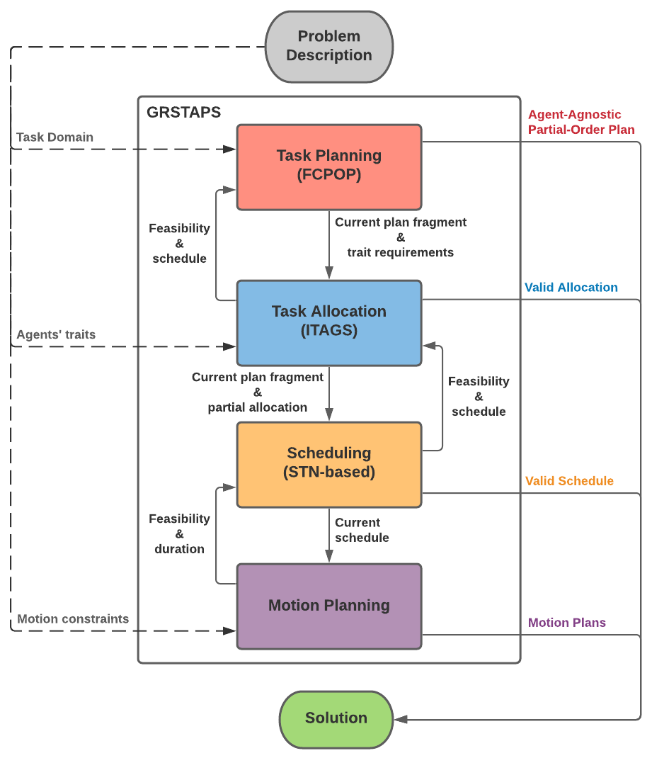 Preview for GRSTAPS: Graphically Recursive Simultaneous Task Allocation, Planning, and Scheduling