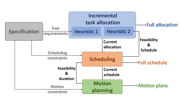 Preview for An Interleaved Approach to Trait-Based Task Allocation and Scheduling