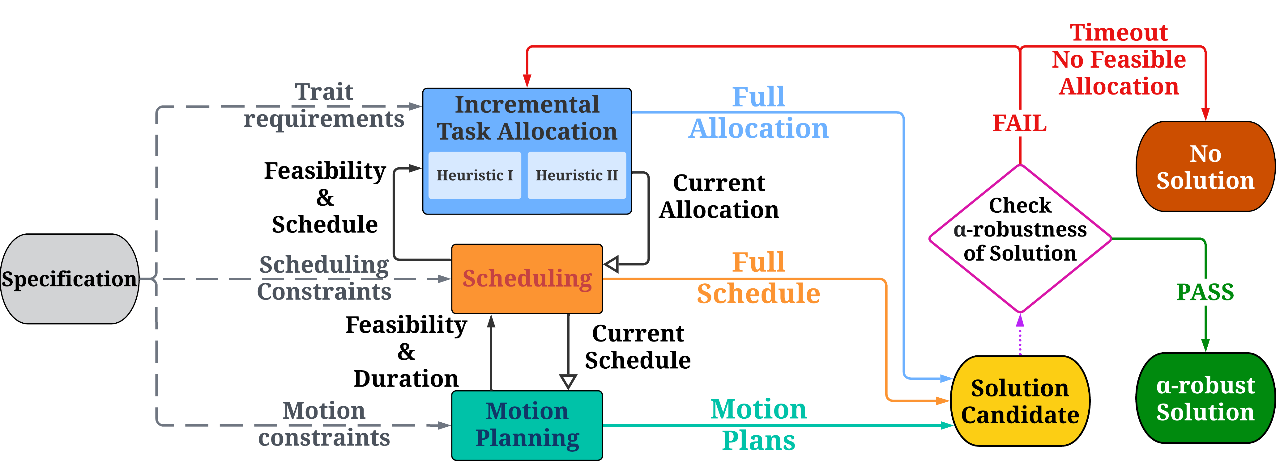 Preview for Risk-Tolerant Task Allocation and Scheduling in Heterogeneous Multi-Robot Team