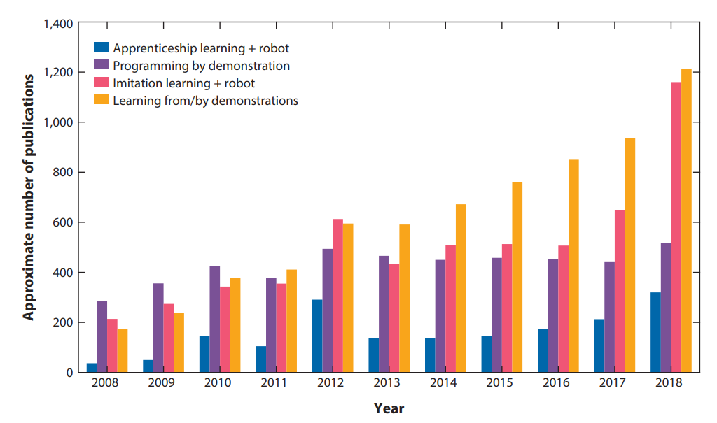 Preview for Recent Advances in Robot Learning from Demonstration