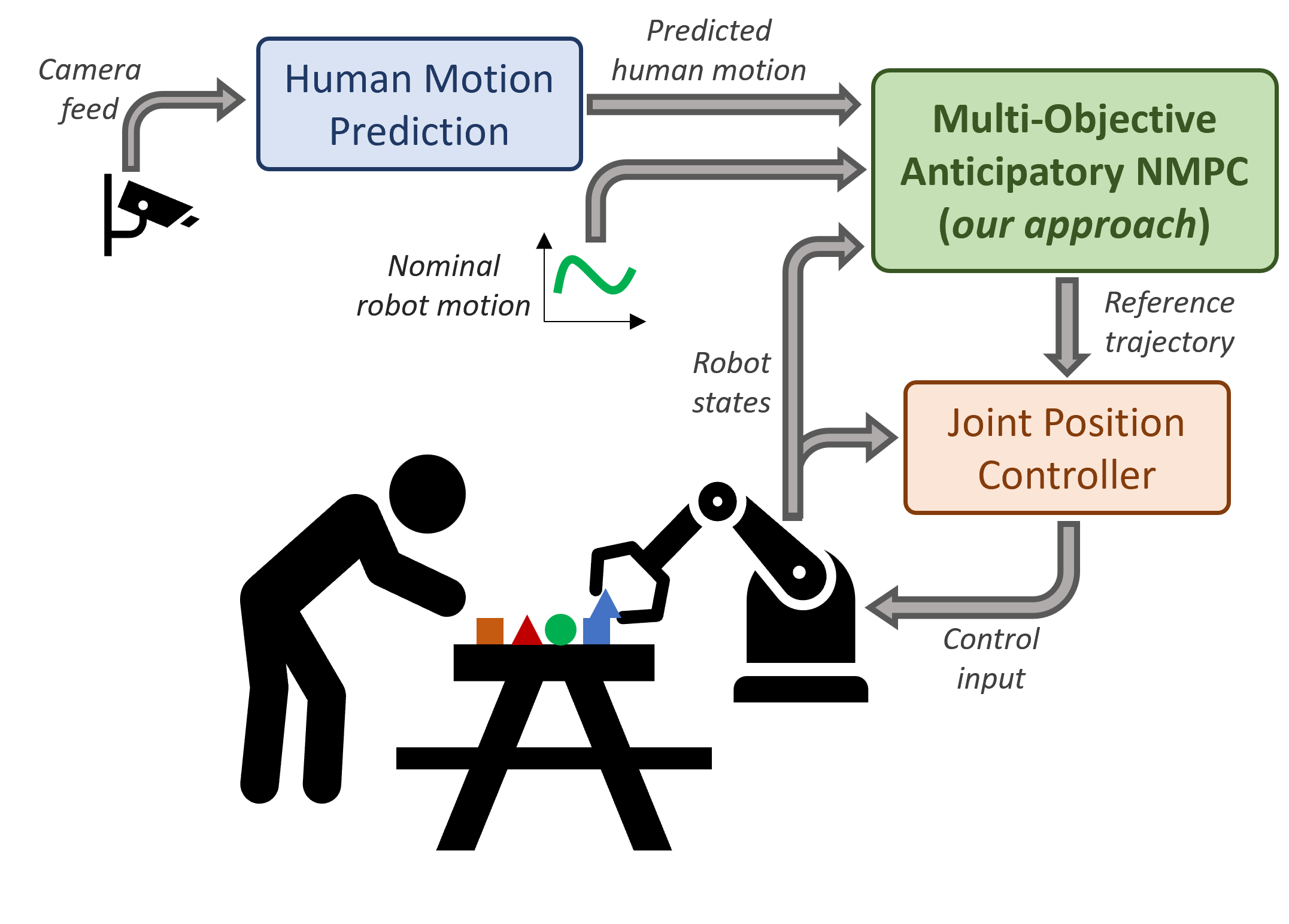 Preview for Fast Anticipatory Motion Planning for Close-Proximity Human-Robot Interaction