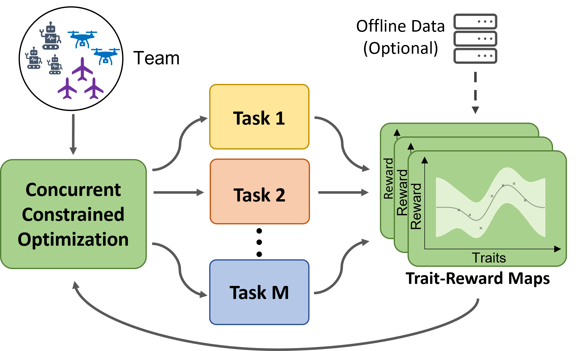 Preview for Concurrent Constrained Optimization of Unknown Rewards for Multi-Robot Task Allocation