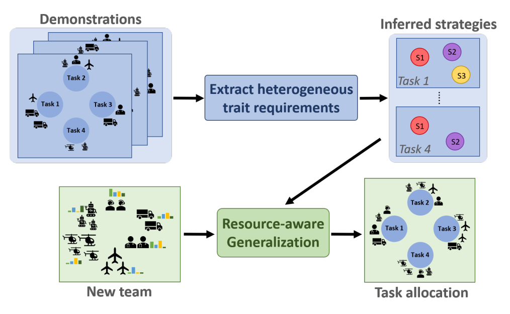 Preview for Resource-Aware Adaptation of Heterogeneous Strategies for Coalition Formation