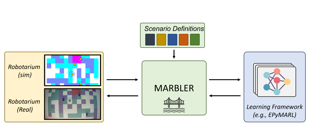 Preview for MARBLER: An Open Platform for Standardized Evaluation of Multi-Robot Reinforcement Learning Algorithms