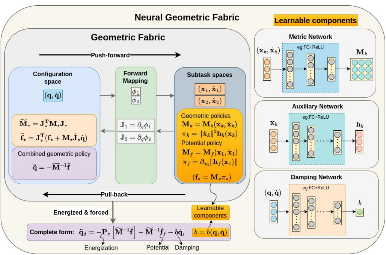 Preview for Neural Geometric Fabrics: Efficiently Learning High-Dimensional Policies from Demonstration