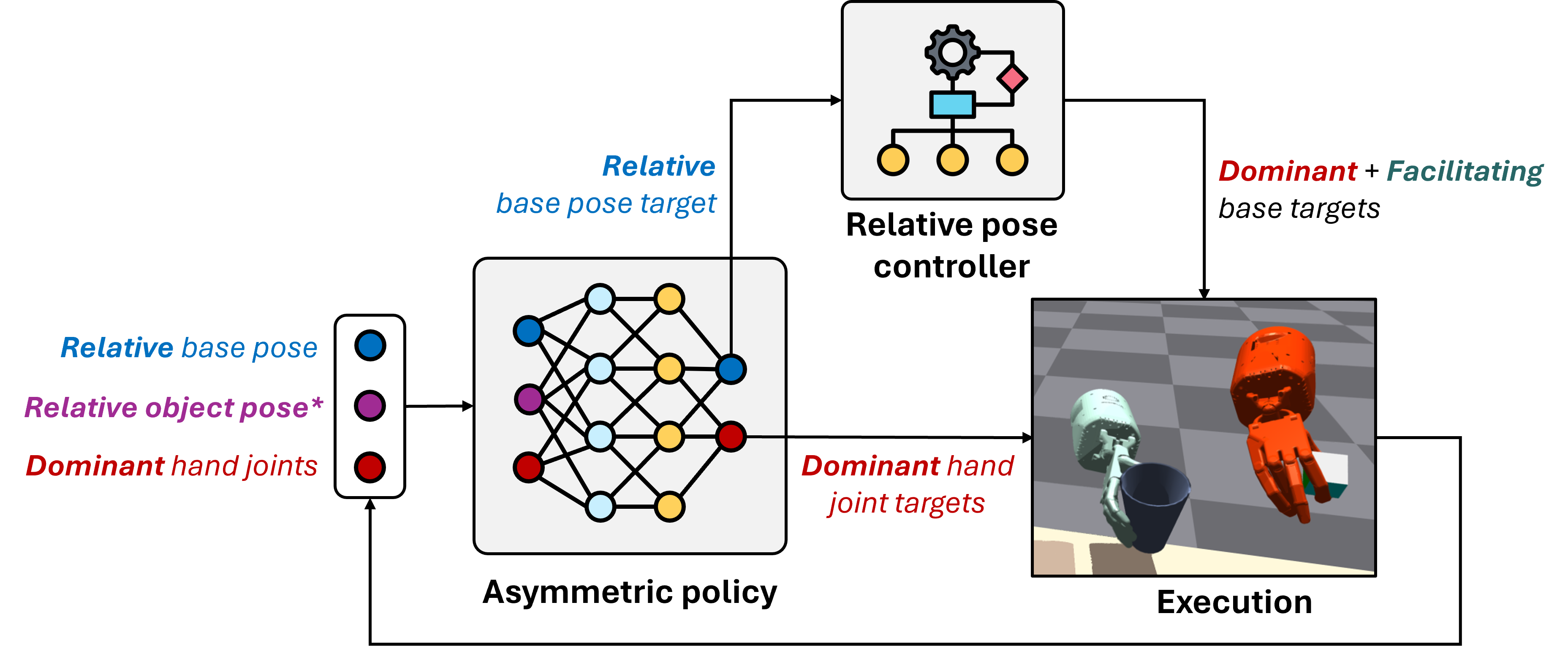 Preview for AsymDex: Leveraging Asymmetry and Relative Motion in Learning Bimanual Dexterity